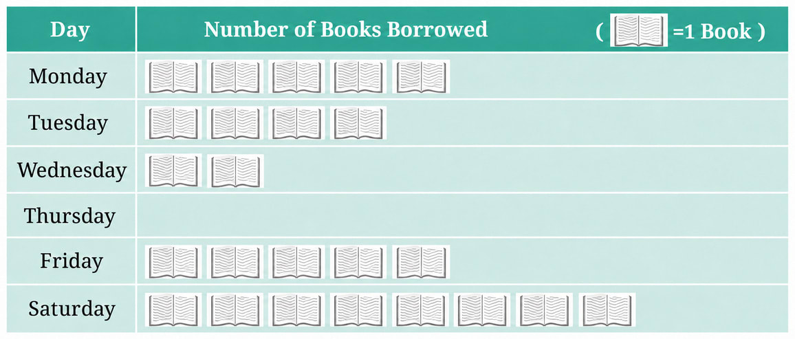 The following pictograph shows the number of books borrowed | KnowledgeBoat