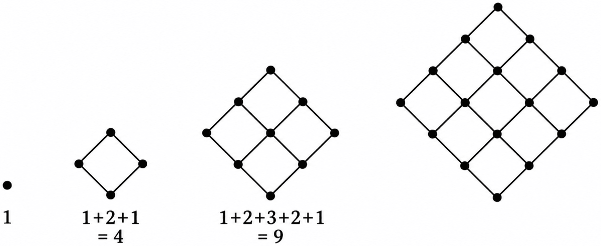 Can you find a similar pictorial explanation for why adding counting numbers up and down, i.e., 1, 1 + 2 + 1, 1 + 2 + 3 + 2 + 1, …, gives square numbers? Patterns in Mathematics, NCERT Class 6 Ganita Prakash Mathematics CBSE Solutions.