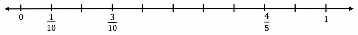 On a number line, draw lines of lengths 1/10, 3/10, and 4/5. Fractions, NCERT Class 6 Ganita Prakash Mathematics CBSE Solutions.
