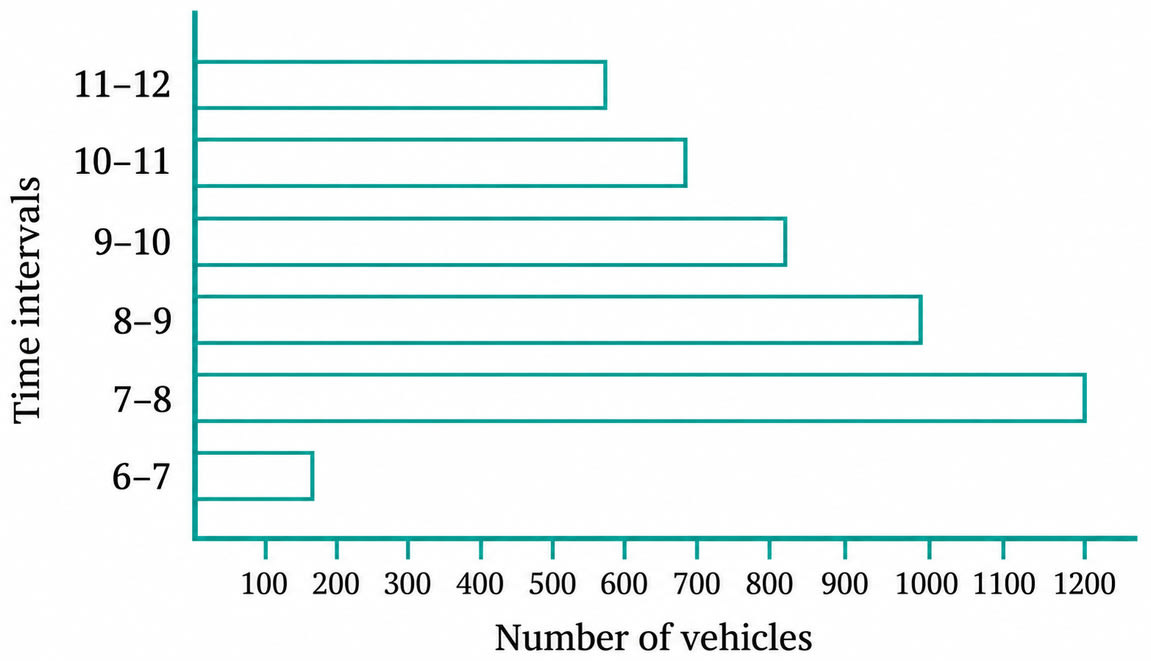 How many total cars passed through the crossing between 6 a.m. and noon? Data Handling & Presentation, NCERT Class 6 Ganita Prakash Mathematics CBSE Solutions.