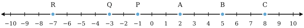 Mark 3 positive numbers and 3 negative numbers on the number line above. The Other Side of Zero, NCERT Class 6 Ganita Prakash Mathematics CBSE Solutions.