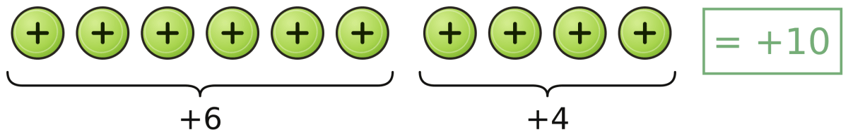 Complete the additions using tokens. The Other Side of Zero, NCERT Class 6 Ganita Prakash Mathematics CBSE Solutions.