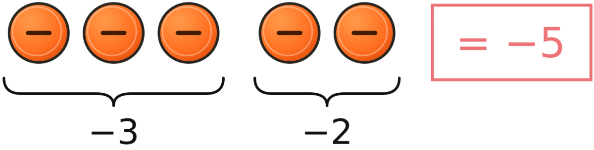 Complete the additions using tokens. The Other Side of Zero, NCERT Class 6 Ganita Prakash Mathematics CBSE Solutions.