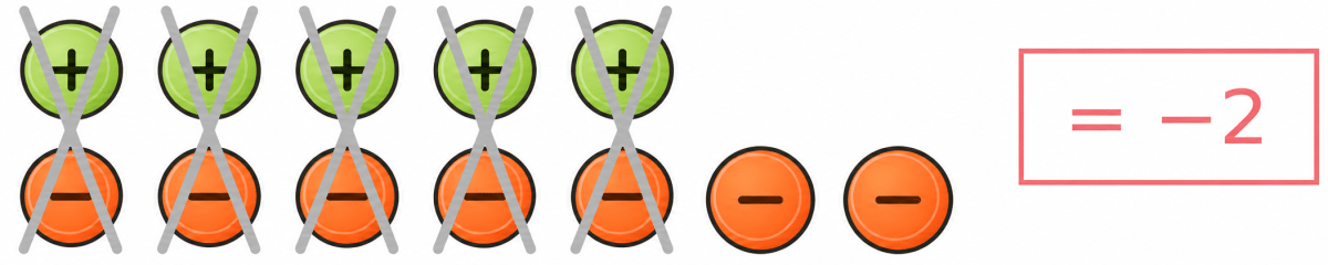 Complete the additions using tokens. The Other Side of Zero, NCERT Class 6 Ganita Prakash Mathematics CBSE Solutions.