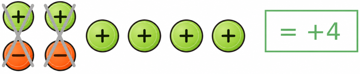 Complete the additions using tokens. The Other Side of Zero, NCERT Class 6 Ganita Prakash Mathematics CBSE Solutions.