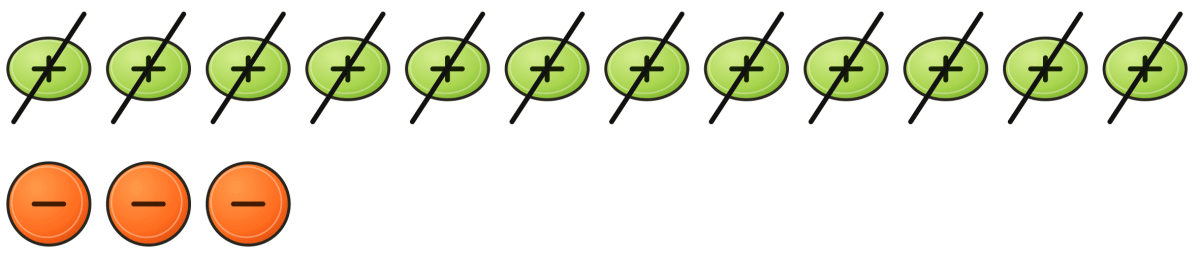 Evaluate the following differences using tokens. Check that you get the same result as with other methods you now know:. The Other Side of Zero, NCERT Class 6 Ganita Prakash Mathematics CBSE Solutions.