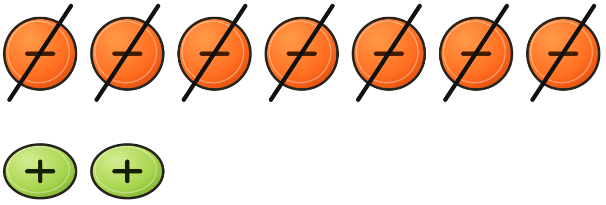 Evaluate the following differences using tokens. Check that you get the same result as with other methods you now know:. The Other Side of Zero, NCERT Class 6 Ganita Prakash Mathematics CBSE Solutions.