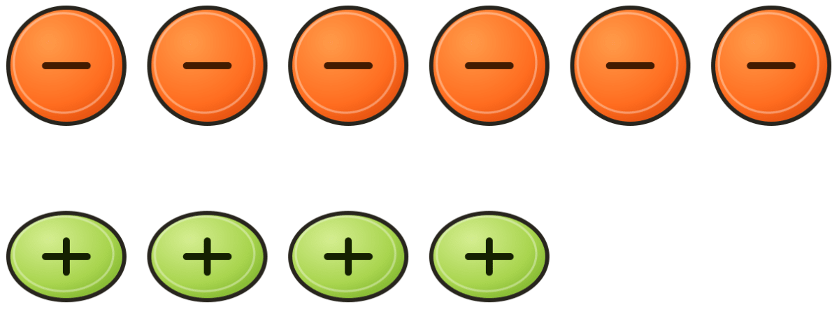Evaluate the following differences using tokens. Check that you get the same result as with other methods you now know:. The Other Side of Zero, NCERT Class 6 Ganita Prakash Mathematics CBSE Solutions.