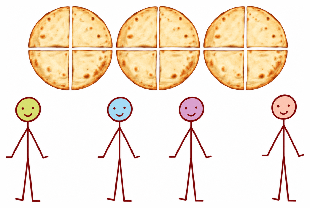 Three rotis are shared equally by four children. Show the division in the picture and write a fraction for how much each child gets. Also, write the corresponding division facts, addition facts and multiplication facts. Fraction of *roti* each child gets is................ Division fact: Addition fact: Multiplication fact: Compare your picture and answers with your classmates! Fractions, NCERT Class 6 Ganita Prakash Mathematics CBSE Solutions.