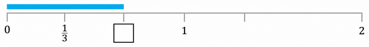 Here, the fractional unit is dividing a length of 1 unit into three equal parts. Write the fraction that gives the length of the blue line in the box or in your notebook. Fractions, NCERT Class 6 Ganita Prakash Mathematics CBSE Solutions.