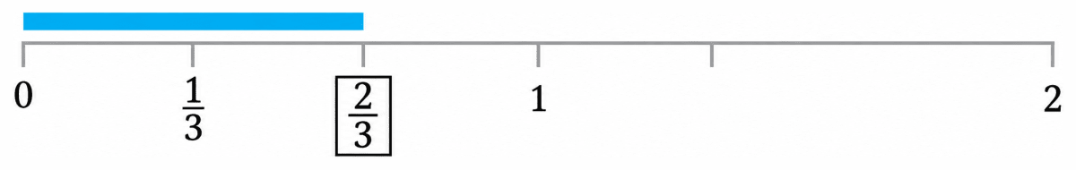 Here, the fractional unit is dividing a length of 1 unit into three equal parts. Write the fraction that gives the length of the blue line in the box or in your notebook. Fractions, NCERT Class 6 Ganita Prakash Mathematics CBSE Solutions.