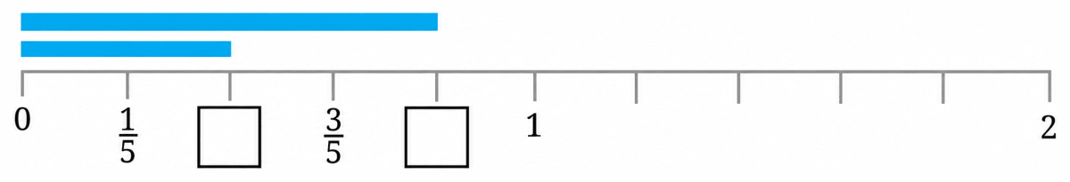 Here, a unit is divided into 5 equal parts. Write the fraction that gives the length of the blue lines in the respective boxes or in your notebook. Fractions, NCERT Class 6 Ganita Prakash Mathematics CBSE Solutions.