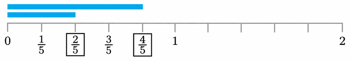 Here, a unit is divided into 5 equal parts. Write the fraction that gives the length of the blue lines in the respective boxes or in your notebook. Fractions, NCERT Class 6 Ganita Prakash Mathematics CBSE Solutions.