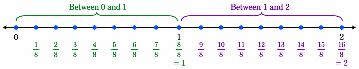 Now, a unit is divided into 8 equal parts. Write the appropriate fractions in your notebook. Fractions, NCERT Class 6 Ganita Prakash Mathematics CBSE Solutions.