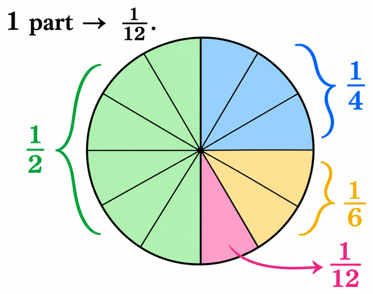 Can you find four different fractional units that add up to 1? It turns out that this problem has six solutions! Can you find at least one of them? Can you find them all? You can try using similar reasoning as in the cases of two and three fractional units—or find your own method! Once you find one solution, try to divide a circle into parts to visualise it! Fractions, NCERT Class 6 Ganita Prakash Mathematics CBSE Solutions.