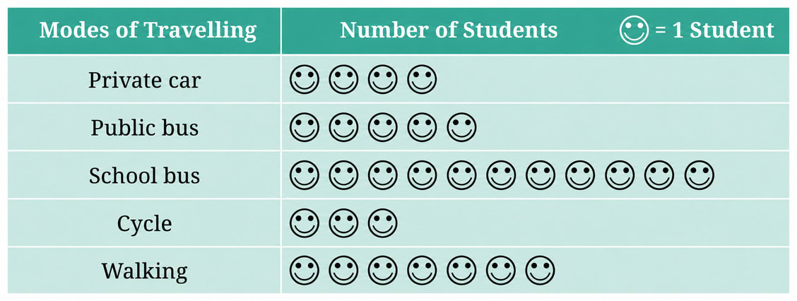 This picture helps you understand at a glance the different modes of travel used by students. Based on this picture, answer the following questions:. Data Handling & Presentation, NCERT Class 6 Ganita Prakash Mathematics CBSE Solutions.