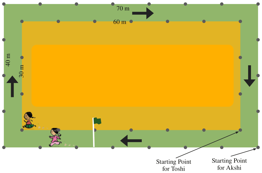 Akshi and Toshi start running along the rectangular tracks as shown in the figure. Akshi runs along the outer track and completes 5 rounds. Toshi runs along the inner track and completes 7 rounds. Now, they are wondering who ran more. Find out who ran the longer distance. Perimeter & Area, NCERT Class 6 Ganita Prakash Mathematics CBSE Solutions.
