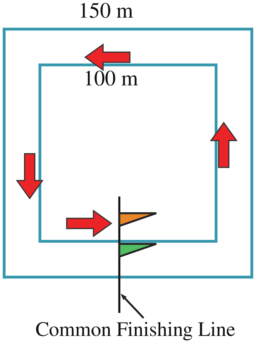 In races, usually there is a common finish line for all the runners. Here are two square running tracks with the inner track of 100 m each side and outer track of 150 m each side. The common finishing line for both runners is shown by the flags in the figure which are in the center of one of the sides of the tracks. If the total race is of 350 m, then we have to find out where the starting positions of the two runners should be on these two tracks so that they both have a common finishing line after they run for 350 m. Mark the starting points of the runner on the inner track as A and the runner on the outer track as B. Perimeter & Area, NCERT Class 6 Ganita Prakash Mathematics CBSE Solutions.