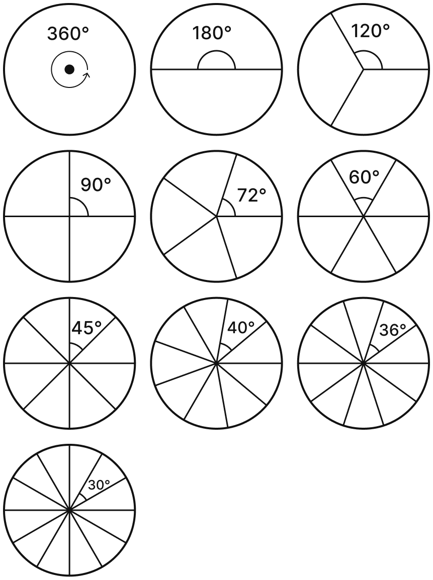 The circle has been divided into 1, 2, 3, 4, 5, 6, 8, 9 10 and 12 parts below. What are the degree measures of the resulting angles? Write the degree measures down near the indicated angles. Lines & Angles, NCERT Class 6 Ganita Prakash Mathematics CBSE Solutions.