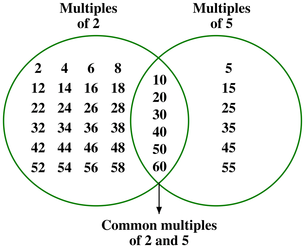 Let us now play the idli-vada game with different pairs of numbers:. Data Handling & Presentation, NCERT Class 6 Ganita Prakash Mathematics CBSE Solutions.