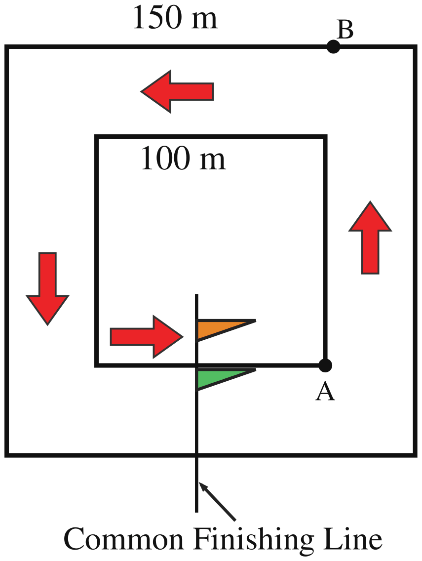 In races, usually there is a common finish line for all the runners. Here are two square running tracks with the inner track of 100 m each side and outer track of 150 m each side. The common finishing line for both runners is shown by the flags in the figure which are in the center of one of the sides of the tracks. If the total race is of 350 m, then we have to find out where the starting positions of the two runners should be on these two tracks so that they both have a common finishing line after they run for 350 m. Mark the starting points of the runner on the inner track as A and the runner on the outer track as B. Perimeter & Area, NCERT Class 6 Ganita Prakash Mathematics CBSE Solutions.