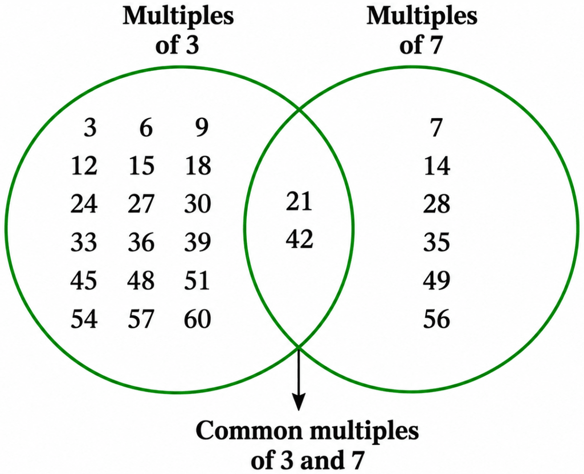 Let us now play the idli-vada game with different pairs of numbers:. Data Handling & Presentation, NCERT Class 6 Ganita Prakash Mathematics CBSE Solutions.