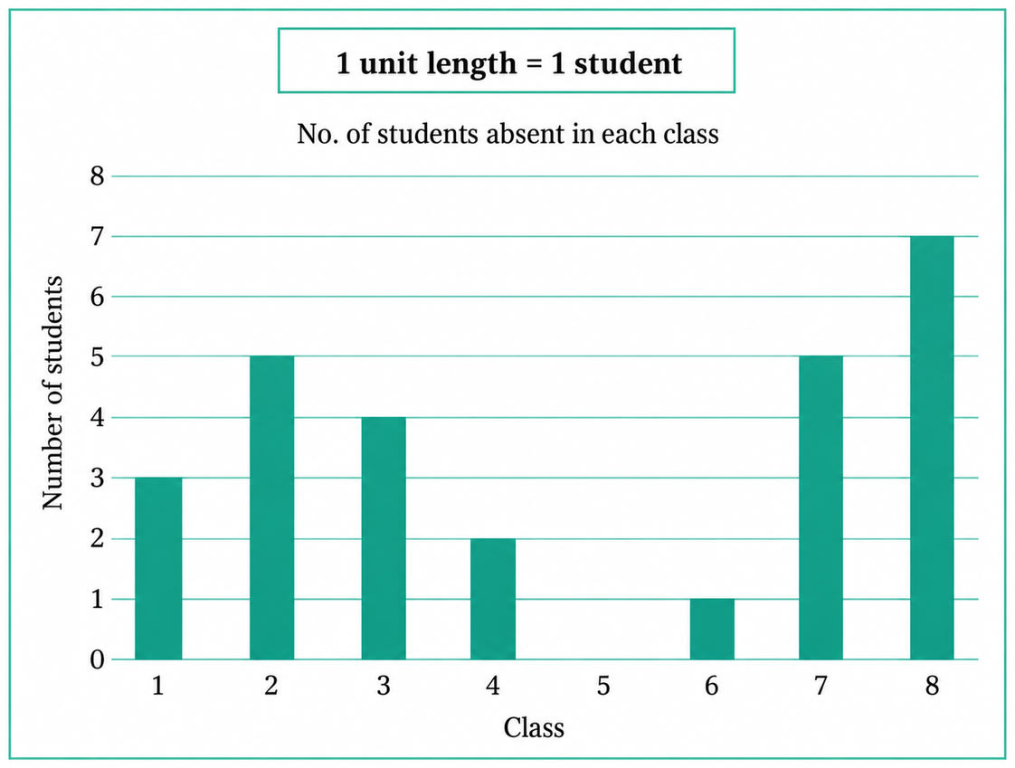 Answer the following questions using the bar graph: (i) In | KnowledgeBoat