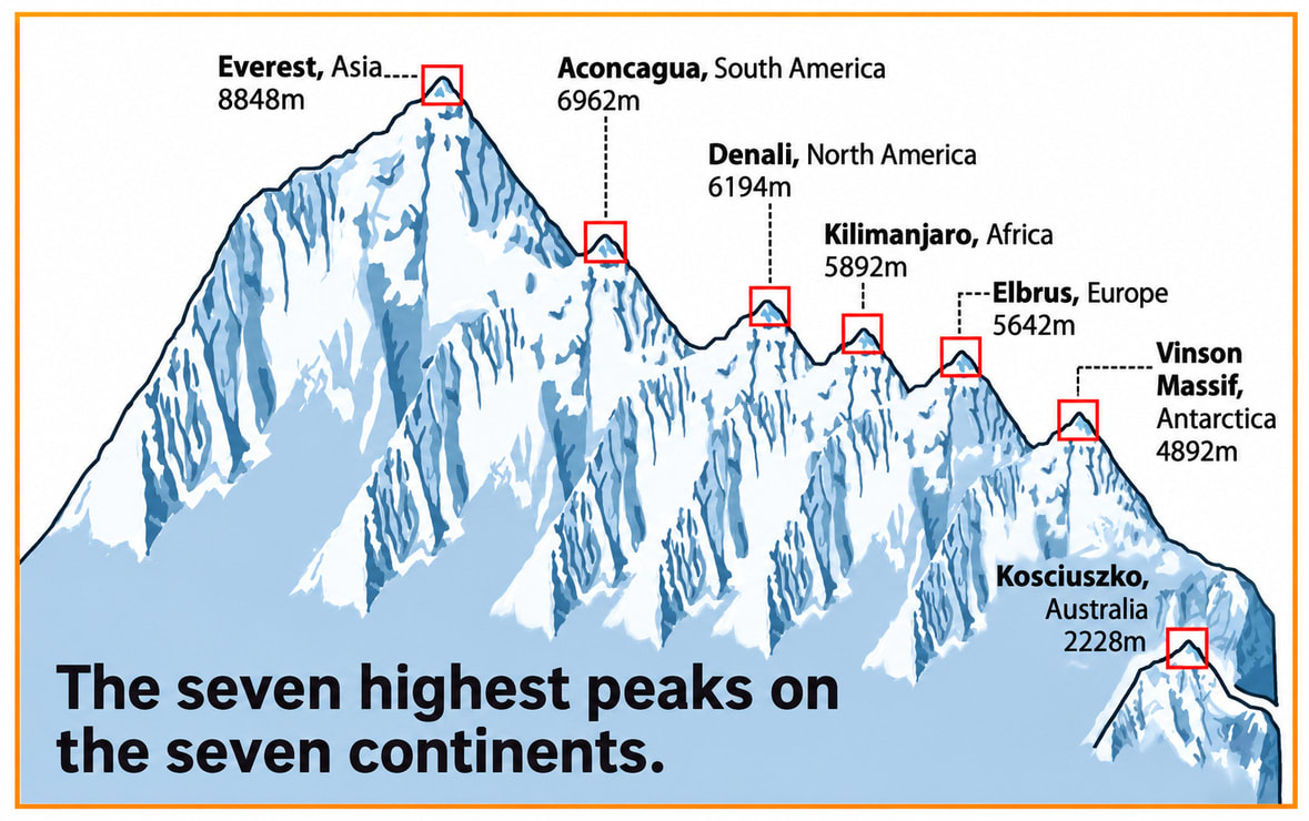Is the infographic below better than the column graph with rectangular columns of equal width? The mountains look more realistic, but is the picture accurate? Data Handling & Presentation, NCERT Class 6 Ganita Prakash Mathematics CBSE Solutions.