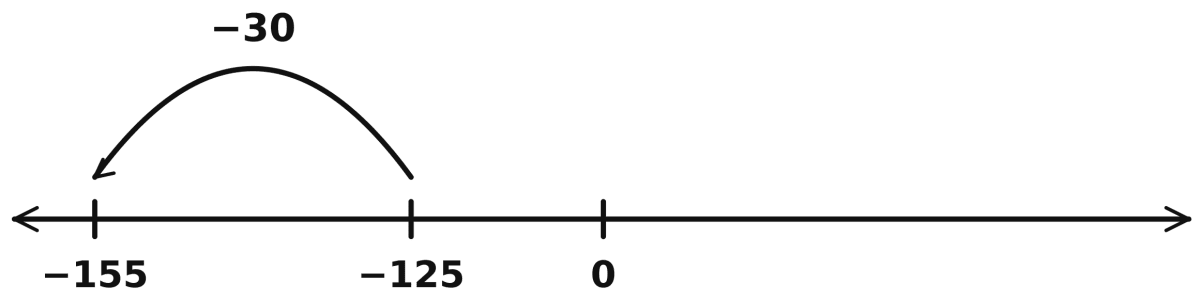 Use unmarked number lines to evaluate these expressions:. The Other Side of Zero, NCERT Class 6 Ganita Prakash Mathematics CBSE Solutions.