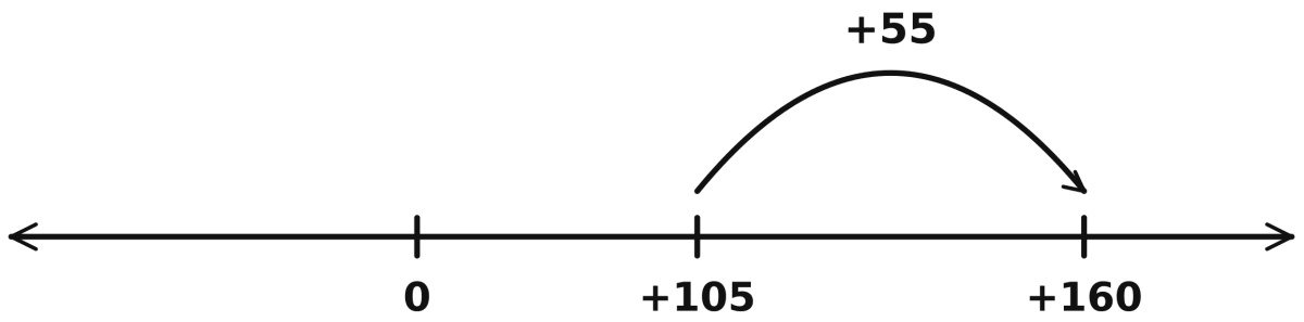 Use unmarked number lines to evaluate these expressions:. The Other Side of Zero, NCERT Class 6 Ganita Prakash Mathematics CBSE Solutions.