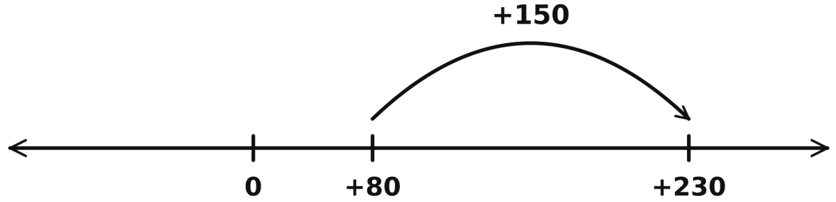 Use unmarked number lines to evaluate these expressions:. The Other Side of Zero, NCERT Class 6 Ganita Prakash Mathematics CBSE Solutions.