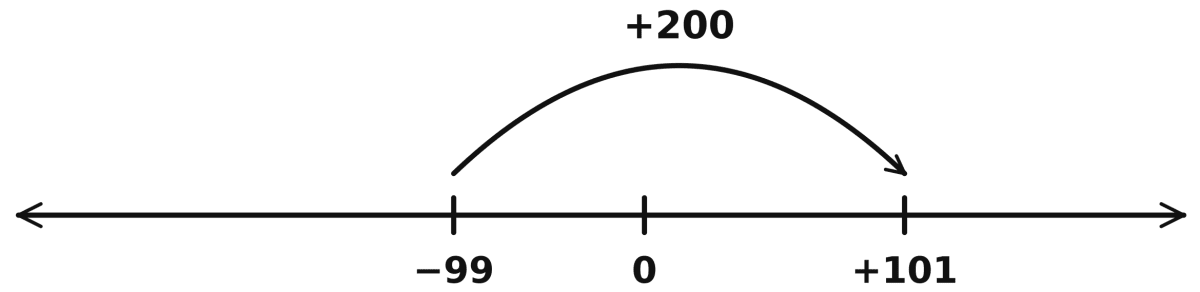 Use unmarked number lines to evaluate these expressions:. The Other Side of Zero, NCERT Class 6 Ganita Prakash Mathematics CBSE Solutions.