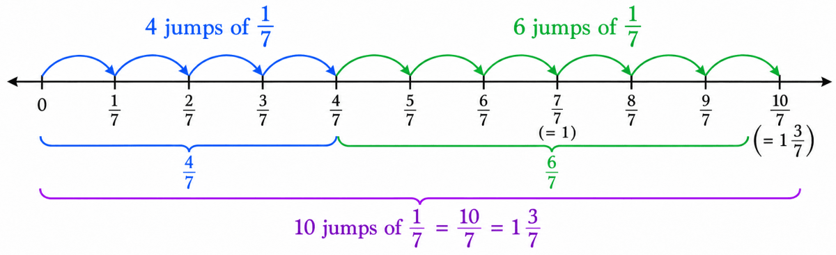Try adding 4/7 + 6/7 using a number line. Do you get the same answer? (i.e., 13/7 ). Fractions, NCERT Class 6 Ganita Prakash Mathematics CBSE Solutions.