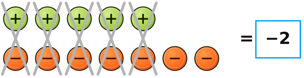 Is (–7) – (–5) the same as (–7)+(+5)? The Other Side of Zero, NCERT Class 6 Ganita Prakash Mathematics CBSE Solutions.