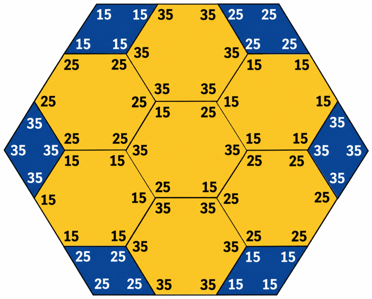 Here are some numbers arranged in a pattern. Find out the sum of the numbers in the below figure. Should we add them one by one or can we use a quicker way? Number Play, NCERT Class 6 Ganita Prakash Mathematics CBSE Solutions.