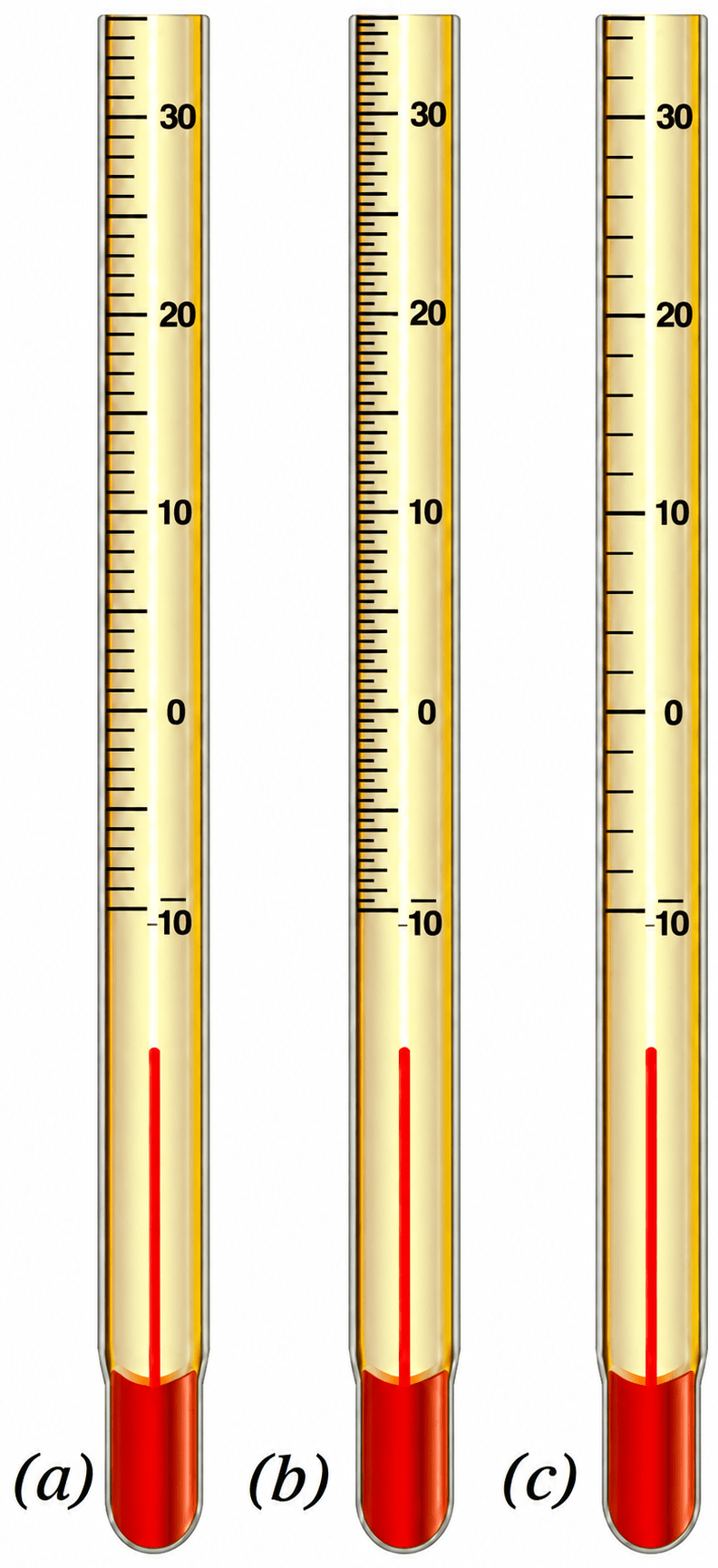 If you have to measure the temperature 22.5 °C, which of the following three thermometers will you use (Fig. 7.9)? Explain. Temperature & Its Measurement, NCERT Class 6 Curiosity Science CBSE Solutions.