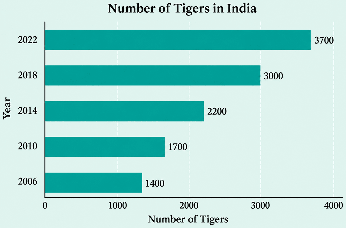The number of tigers in India went down drastically between 1900 and 1970. Project Tiger was launched in 1973 to track and protect the tigers in India. Starting in 2006, the exact number of tigers in India was tracked. Shagufta and Divya looked up information about the number of tigers in India between 2006 and 2022 in four-year intervals. They prepared a frequency table for this data and a bar graph to present this data, but there are a few mistakes in the graph. Can you find those mistakes and fix them? Data Handling & Presentation, NCERT Class 6 Ganita Prakash Mathematics CBSE Solutions.