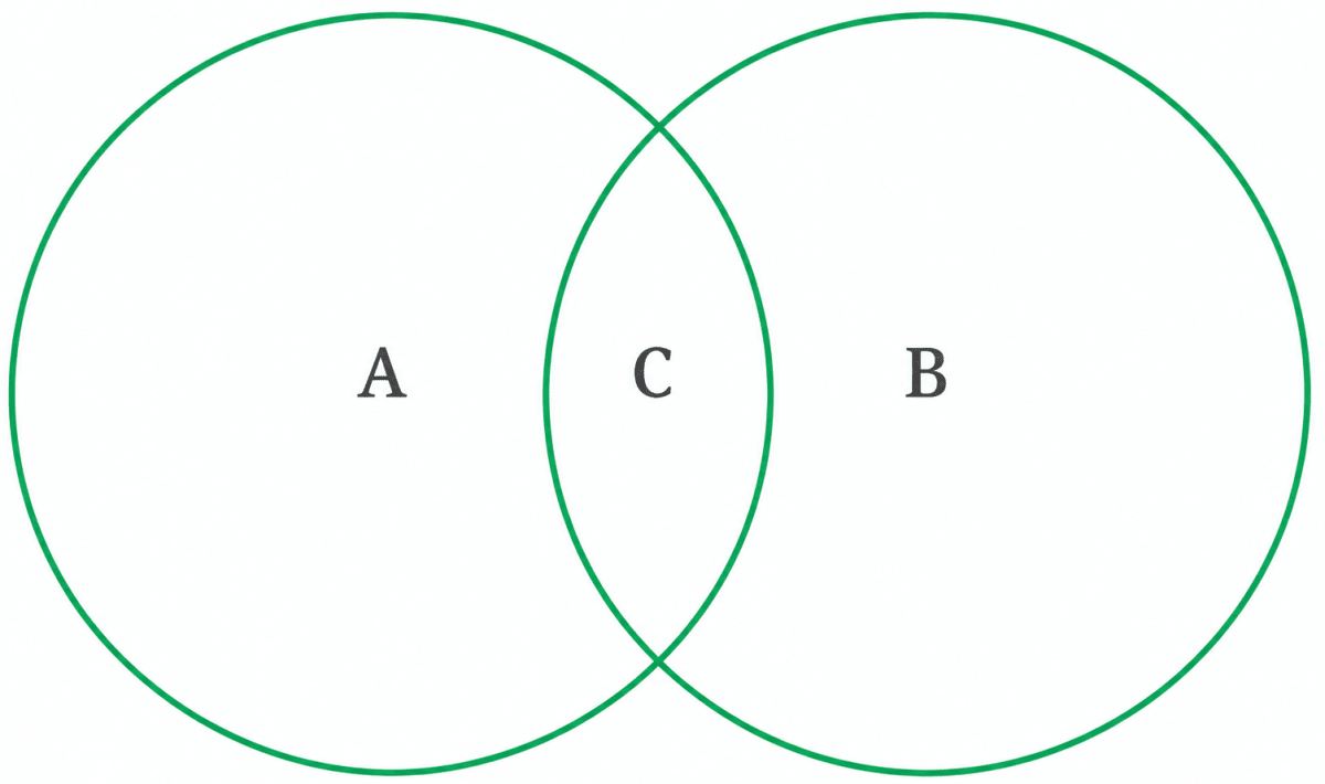 Names of some animals are given below. Group them based on their habitats. Write the names of aquatic animals in the area marked A and terrestrial animals in the area marked B. Enter the names of animals living in both habitats in part C. Horse, Dolphin, Frog, Sheep, Crocodile, Squirrel, Whale, Earthworm, Pigeon, Tortoise. Diversity in the living world, NCERT Class 6 Science CBSE Solutions.