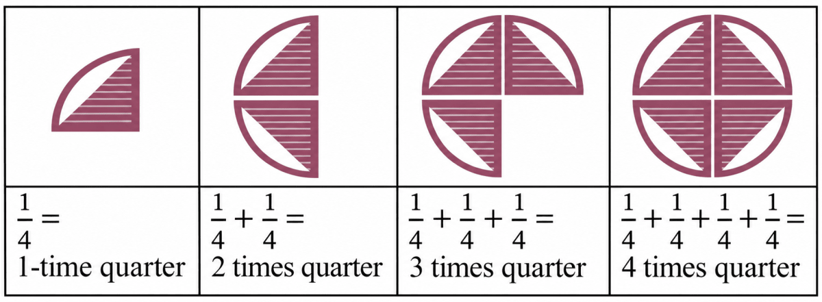 Can you create a similar table for 1/4? Fractions, NCERT Class 6 Ganita Prakash Mathematics CBSE Solutions.
