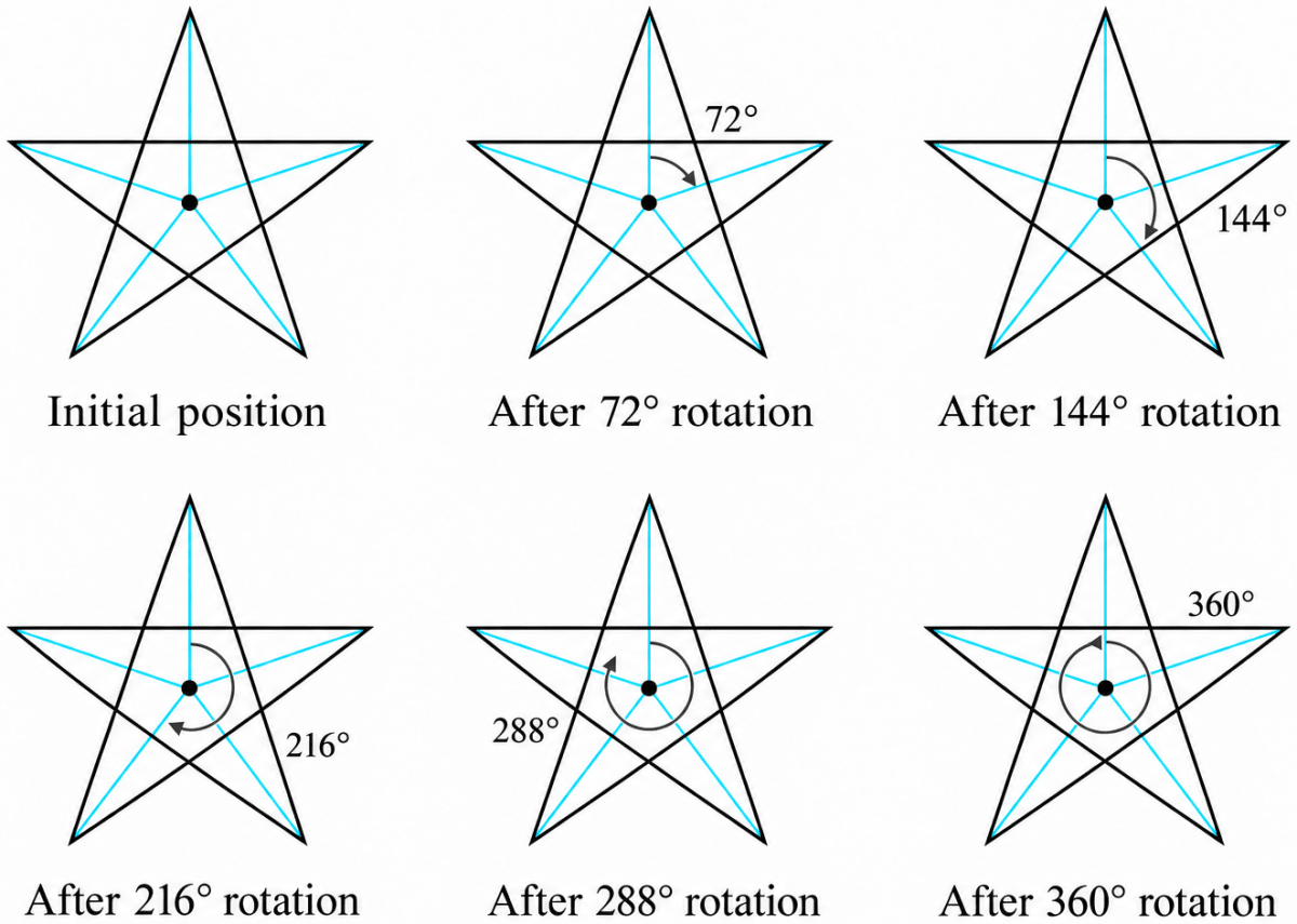 Which of the following figures have more than one angle of symmetry? Symmetry, NCERT Class 6 Ganita Prakash Mathematics CBSE Solutions.