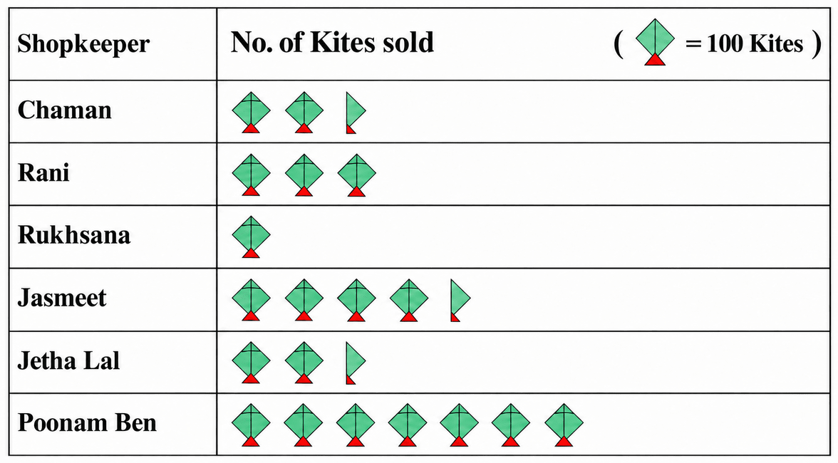 Magan Bhai sells kites at Jamnagar. Six shopkeepers from nearby villages come to purchase kites from him. The number of kites he sold to these six shopkeepers are given below —. Data Handling & Presentation, NCERT Class 6 Ganita Prakash Mathematics CBSE Solutions.