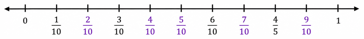 Write five more fractions of your choice and mark them on the number line. Fractions, NCERT Class 6 Ganita Prakash Mathematics CBSE Solutions.