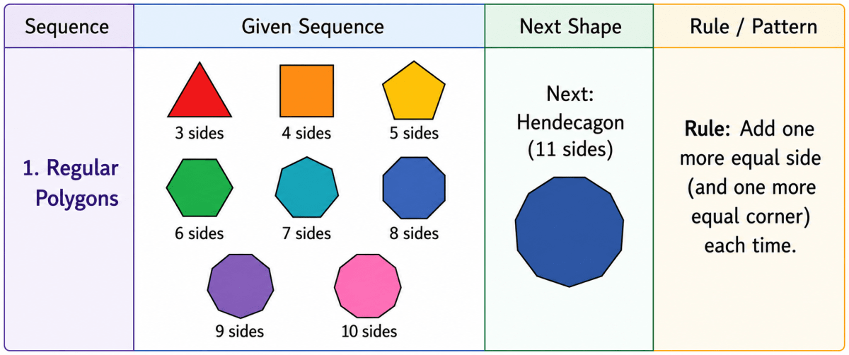 Try and redraw each sequence in Table 3 in your notebook. Can you draw the next shape in each sequence? Why or why not? After each sequence, describe in your own words what is the rule or pattern for forming the shapes in the sequence. Patterns in Mathematics, NCERT Class 6 Ganita Prakash Mathematics CBSE Solutions.