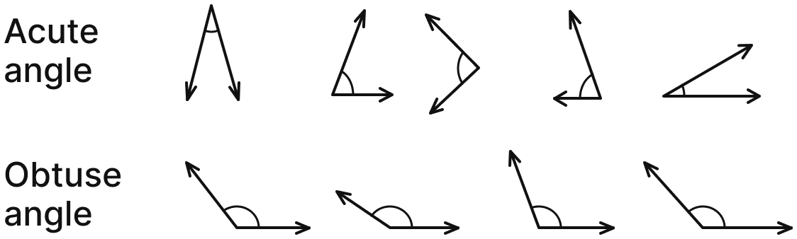 Make a few acute angles and a few obtuse angles. Draw them in different orientations. Lines & Angles, NCERT Class 6 Ganita Prakash Mathematics CBSE Solutions.