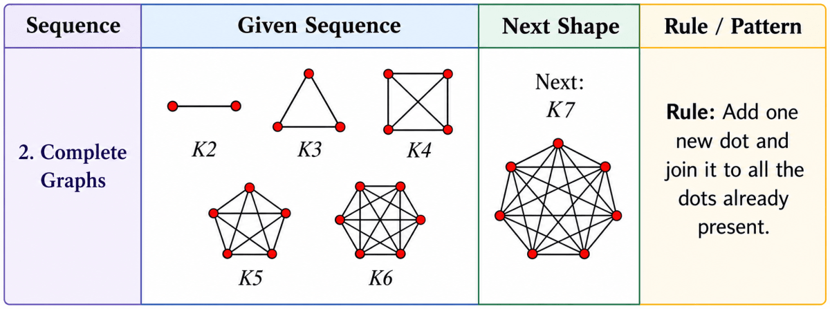 Try and redraw each sequence in Table 3 in your notebook. Can you draw the next shape in each sequence? Why or why not? After each sequence, describe in your own words what is the rule or pattern for forming the shapes in the sequence. Patterns in Mathematics, NCERT Class 6 Ganita Prakash Mathematics CBSE Solutions.