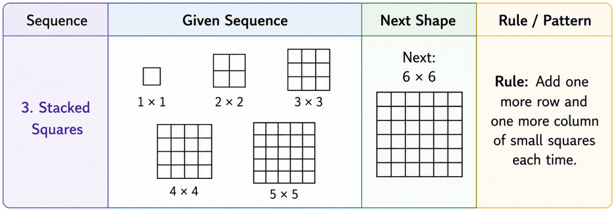 Try and redraw each sequence in Table 3 in your notebook. Can you draw the next shape in each sequence? Why or why not? After each sequence, describe in your own words what is the rule or pattern for forming the shapes in the sequence. Patterns in Mathematics, NCERT Class 6 Ganita Prakash Mathematics CBSE Solutions.