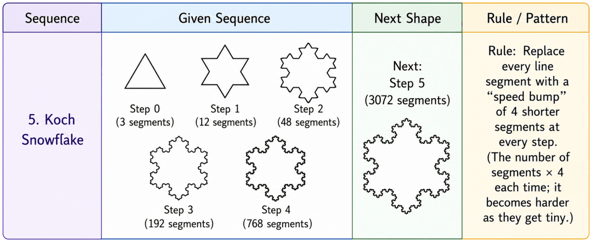 Try and redraw each sequence in Table 3 in your notebook. Can you draw the next shape in each sequence? Why or why not? After each sequence, describe in your own words what is the rule or pattern for forming the shapes in the sequence. Patterns in Mathematics, NCERT Class 6 Ganita Prakash Mathematics CBSE Solutions.