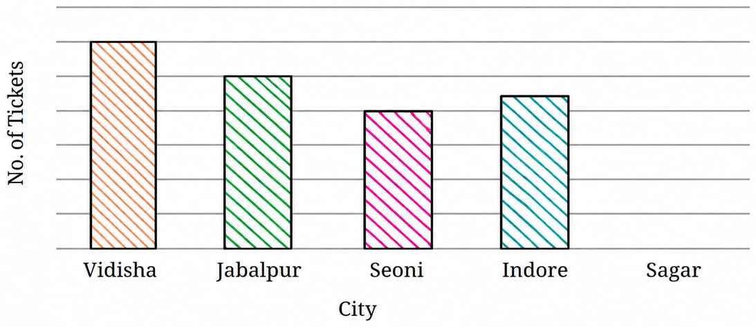 Pooja collected data on the number of tickets sold at the Bhopal railway station for a few different cities of Madhya Pradesh over a two-hour period. Data Handling & Presentation, NCERT Class 6 Ganita Prakash Mathematics CBSE Solutions.