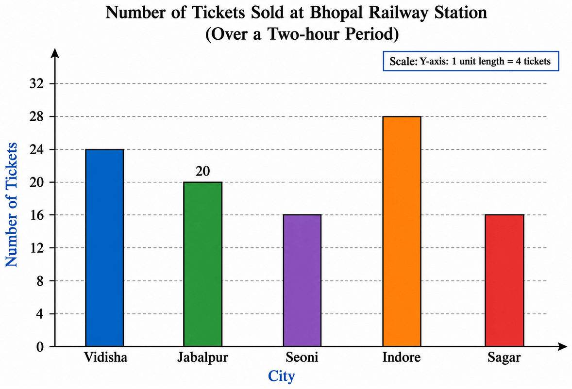 Pooja collected data on the number of tickets sold at the Bhopal railway station for a few different cities of Madhya Pradesh over a two-hour period. Data Handling & Presentation, NCERT Class 6 Ganita Prakash Mathematics CBSE Solutions.