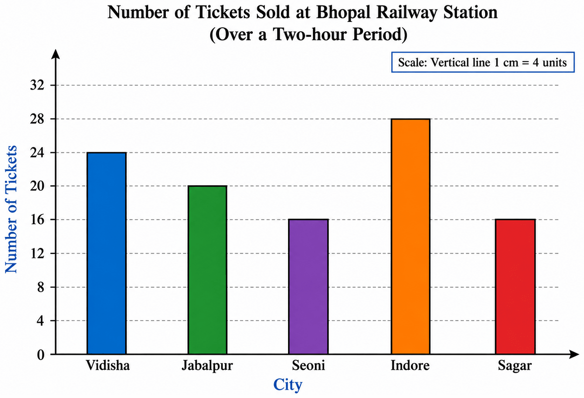 Pooja collected data on the number of tickets sold at the Bhopal railway station for a few different cities of Madhya Pradesh over a two-hour period. Data Handling & Presentation, NCERT Class 6 Ganita Prakash Mathematics CBSE Solutions.